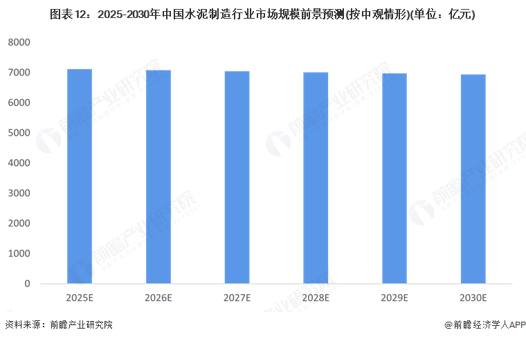 图表12：2025-2030年中国水泥制造行业市场规模前景预测(按中观情形)(单位：亿元)