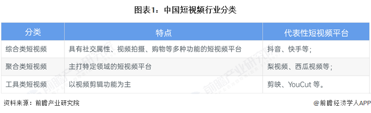 圖表1：中國短視頻行業分類