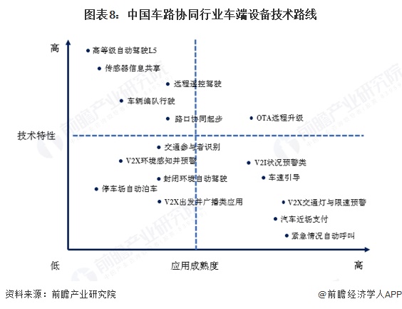 图表8：中国车路协同行业车端设备技术路线