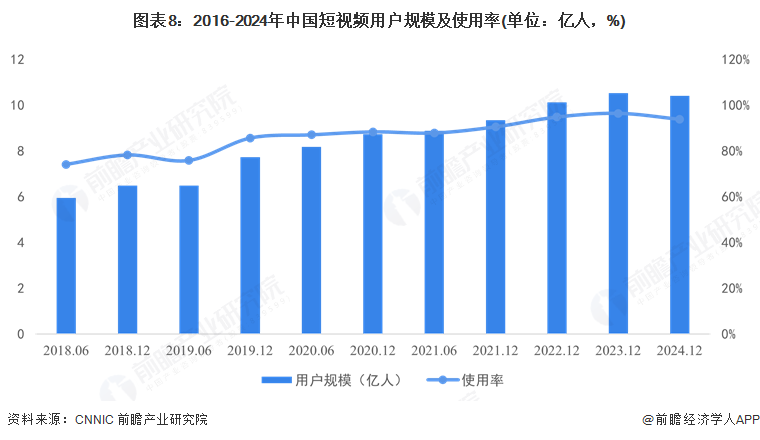圖表8：2016-2024年中國短視頻用戶規模及使用率(單位：億人，%)