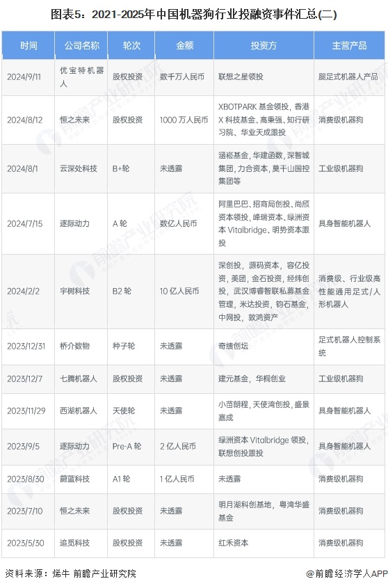 图表5：2021-2025年中国机器狗行业投融资事件汇总(二)