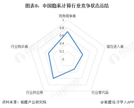 图表8：中国隐私计算行业竞争状态总结