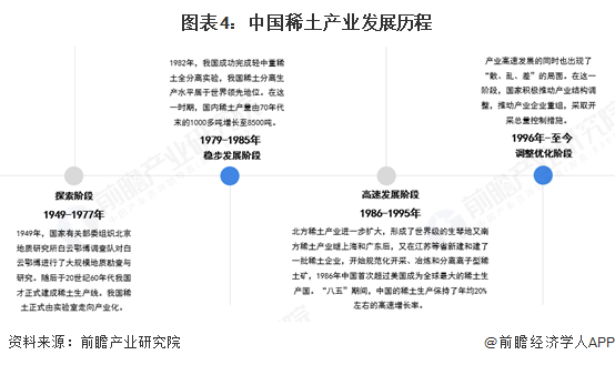 图表4：中国稀土产业发展历程