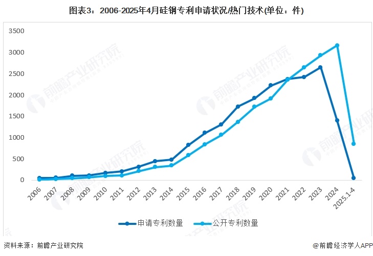 图表3：2006-2025年4月硅钢专利申请状况/热门技术(单位：件)