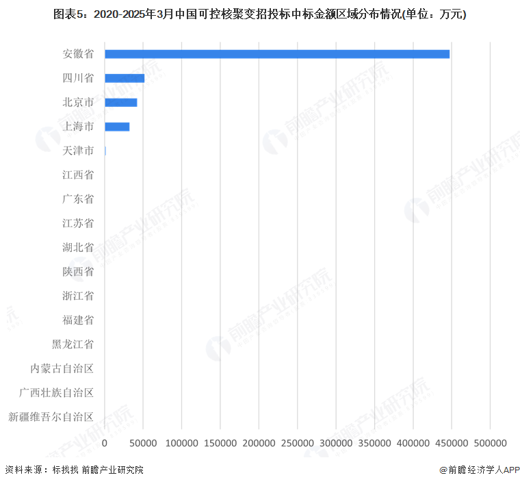 图表5：2020-2025年3月中国可控核聚变招投标中标金额区域分布情况(单位：万元)