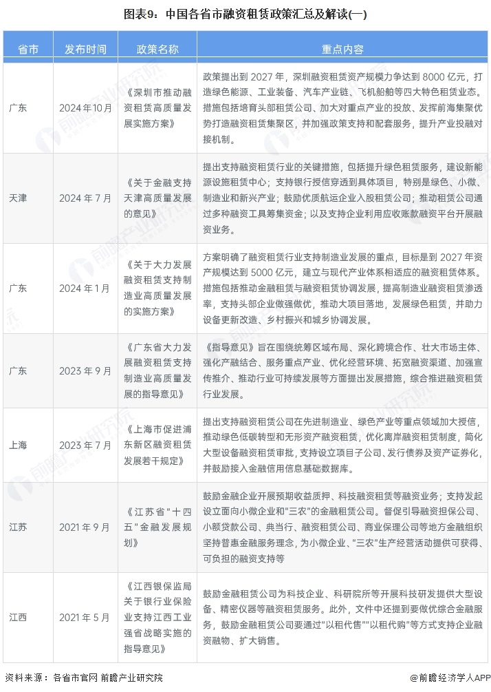图表9：中国各省市融资租赁政策汇总及解读(一)