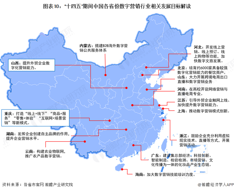 圖表10：“十四五”期間中國各省份數字營銷行業相關發展目標解讀