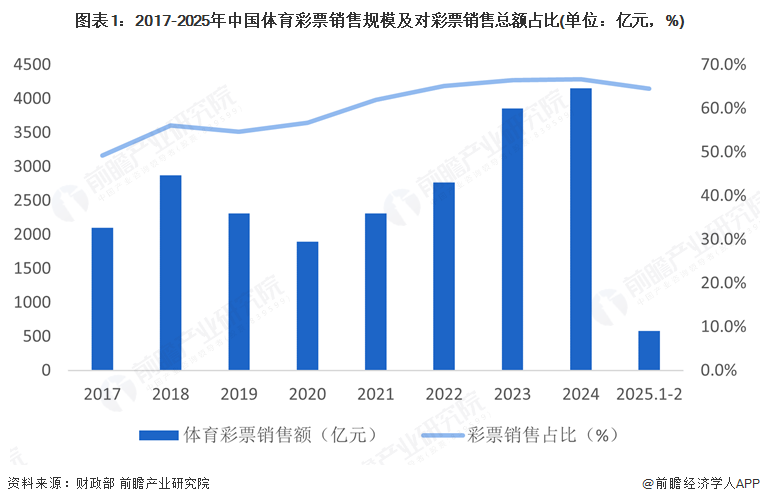 图表1：2017-2025年中国体育彩票销售规模及对彩票销售总额占比(单位：亿元，%)