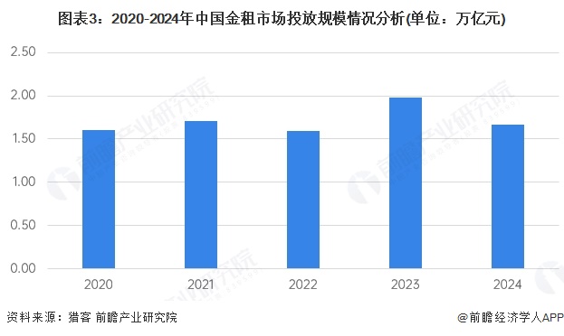 图表3：2020-2024年中国金租市场投放规模情况分析(单位：万亿元)