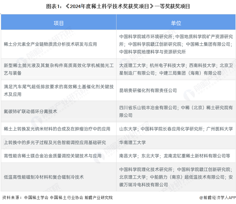 图表1：《2024年度稀土科学技术奖获奖项目》一等奖获奖项目