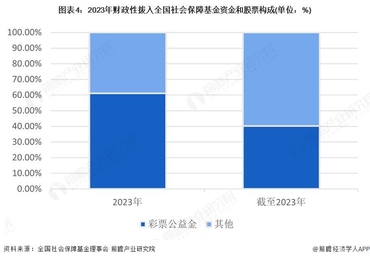 图表4：2023年财政性拨入全国社会保障基金资金和股票构成(单位：%)