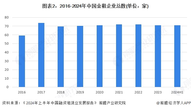 图表2：2016-2024年中国金租企业总数(单位：家)