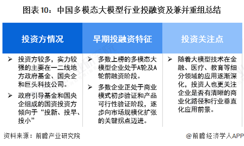 图表10：中国多模态大模型行业投融资及兼并重组总结