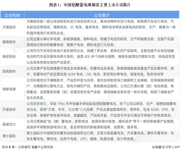 图表1：中国铅酸蓄电池制造主要上市公司简介