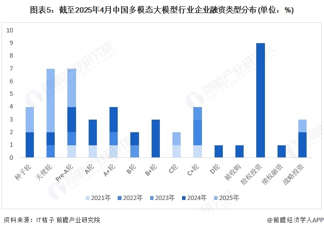 图表5：截至2025年4月中国多模态大模型行业企业融资类型分布(单位：%)
