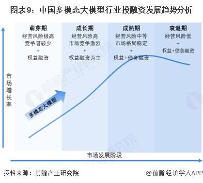 图表9：中国多模态大模型行业投融资发展趋势分析
