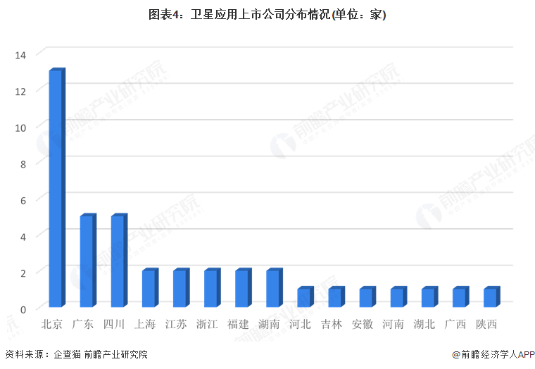 图表4：卫星应用上市公司分布情况(单位：家)