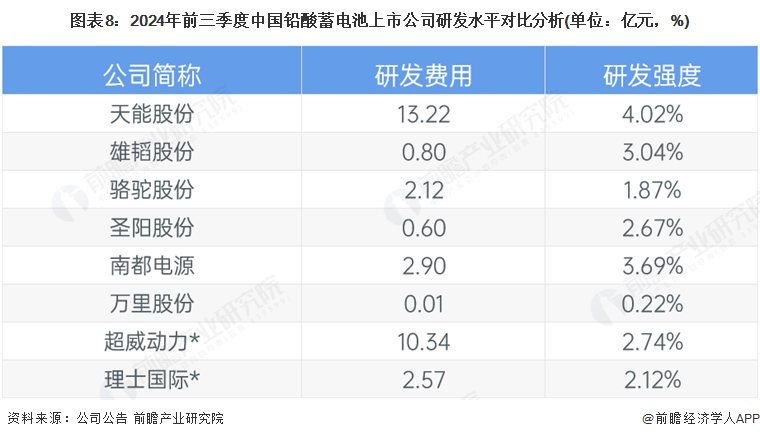 图表8：2024年前三季度中国铅酸蓄电池上市公司研发水平对比分析(单位：亿元，%)