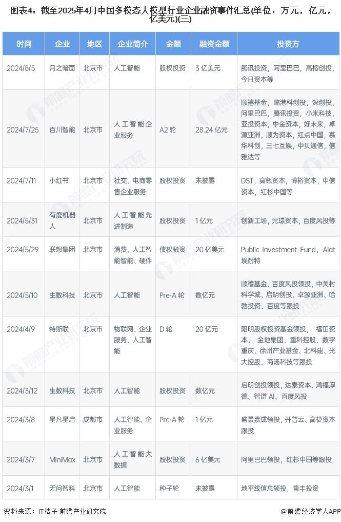 图表4：截至2025年4月中国多模态大模型行业企业融资事件汇总(单位：万元，亿元，亿美元)(三)