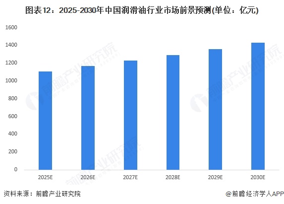 图表12：2025-2030年中国润滑油行业市场前景预测(单位：亿元)