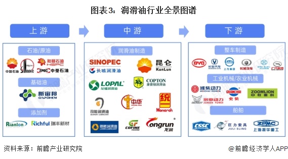 图表3：润滑油行业全景图谱