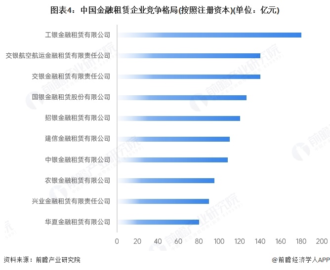 图表4：中国金融租赁企业竞争格局(按照注册资本)(单位：亿元)
