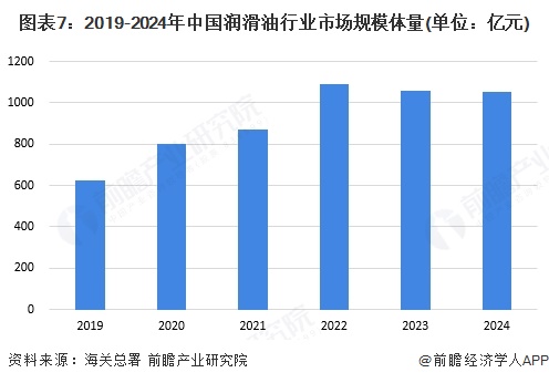 图表7：2019-2024年中国润滑油行业市场规模体量(单位：亿元)