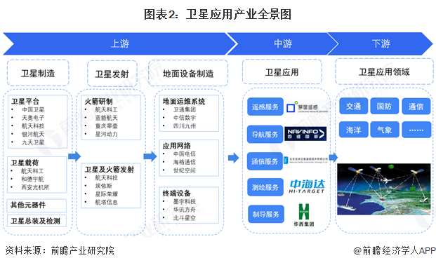 图表2：卫星应用产业全景图