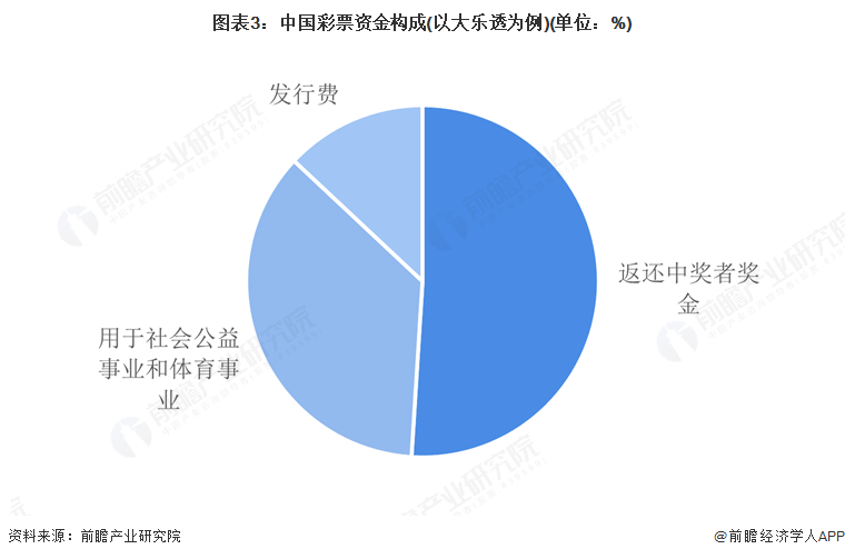 图表3：中国彩票资金构成(以大乐透为例)(单位：%)