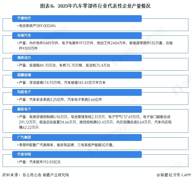 圖表6：2023年汽車零部件行業代表性企業產量情況