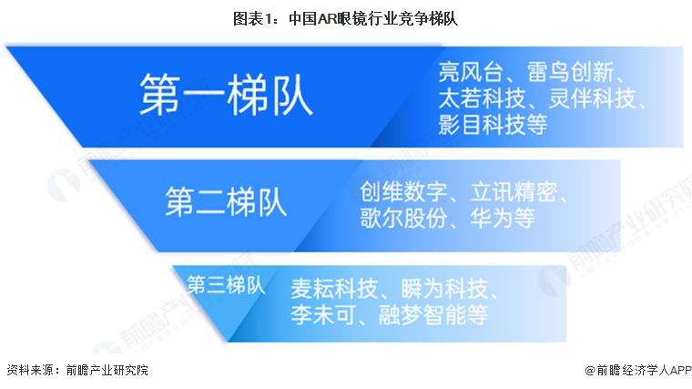 圖表1：中國AR眼鏡行業競爭梯隊