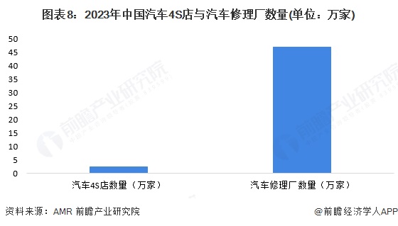 圖表8：2023年中國汽車4S店與汽車修理廠數量(單位：萬家)