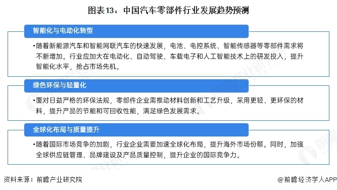 圖表13：中國汽車零部件行業發展趨勢預測