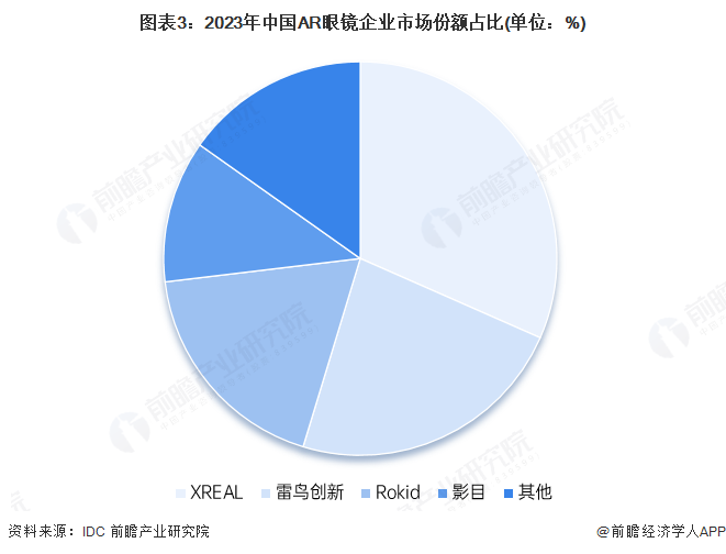 圖表3：2023年中國AR眼鏡企業市場份額占比(單位：%)