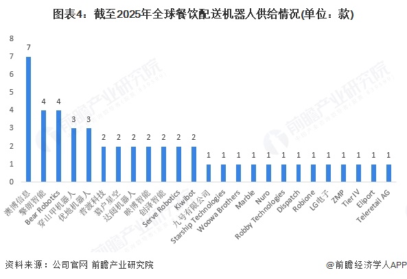 图表4：截至2025年全球餐饮配送机器人供给情况(单位：款)