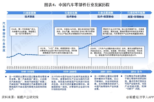圖表4：中國汽車零部件行業發展歷程