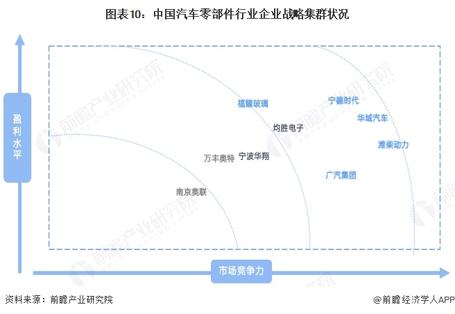 圖表10：中國汽車零部件行業企業戰略集群狀況