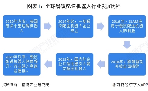图表1：全球餐饮配送机器人行业发展历程