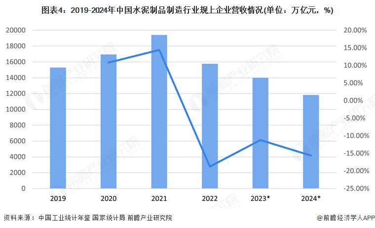圖表4：2019-2024年中國水泥制品制造行業規上企業營收情況(單位：萬億元，%)