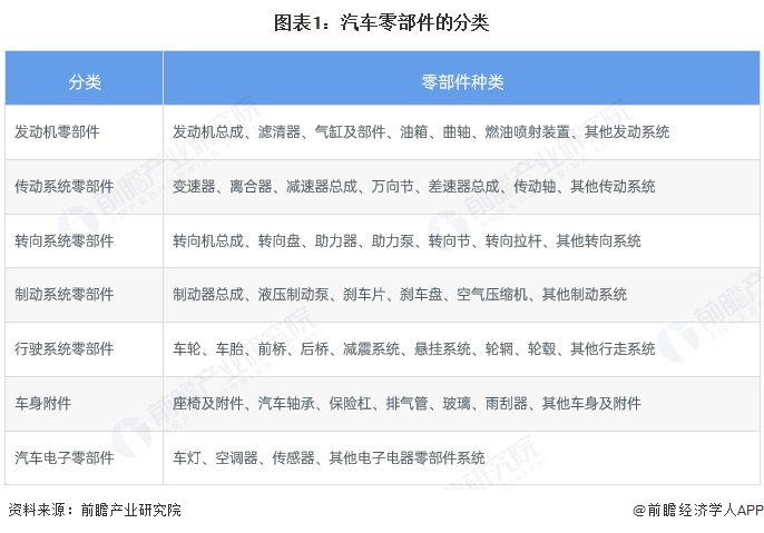 圖表1：汽車零部件的分類