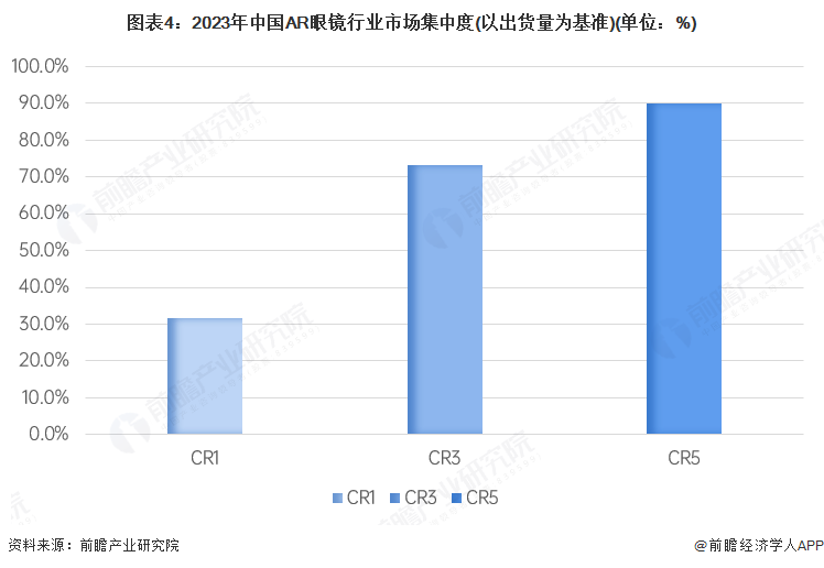 圖表4：2023年中國AR眼鏡行業市場集中度(以出貨量為基準)(單位：%)