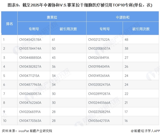 圖表9：截至2025年中源協(xié)和V.S.賽萊拉干細(xì)胞醫(yī)療被引用TOP10專利(單位：次)