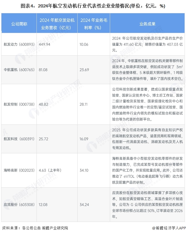 圖表4：2024年航空發(fā)動機行業(yè)代表性企業(yè)業(yè)績情況(單位：億元，%)