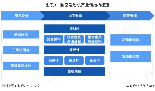 圖表1：航空發(fā)動機產(chǎn)業(yè)鏈結(jié)構(gòu)梳理