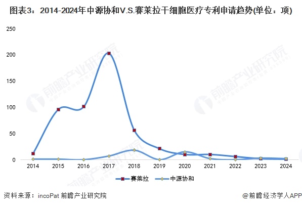 圖表3：2014-2024年中源協(xié)和V.S.賽萊拉干細(xì)胞醫(yī)療專利申請(qǐng)趨勢(單位：項(xiàng))