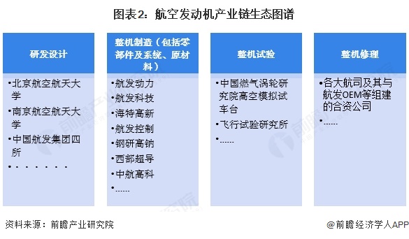 圖表2：航空發(fā)動機產(chǎn)業(yè)鏈生態(tài)圖譜