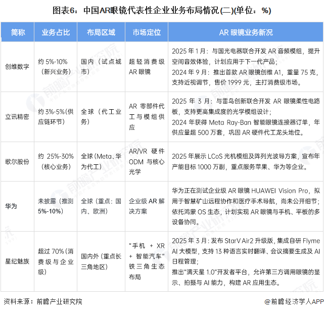 圖表6：中國AR眼鏡代表性企業業務布局情況(二)(單位：%)