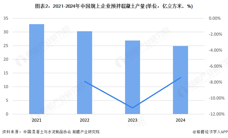 圖表2：2021-2024年中國規上企業預拌混凝土產量(單位：億立方米，%)