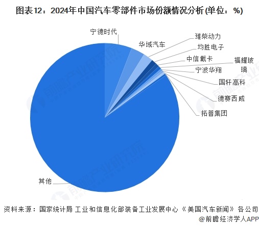 圖表12：2024年中國汽車零部件市場份額情況分析(單位：%)
