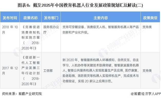 圖表6：截至2025年中國教育機器人行業發展政策規劃匯總解讀(二)